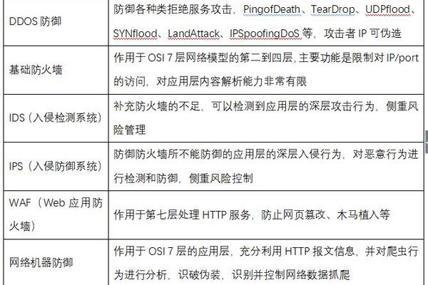 爬虫规则配置_配置网站反爬虫防护规则防御爬虫攻击