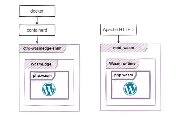 配置 phpwind_镜像部署PHPWind论坛系统（Linux）