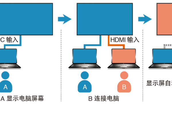 如何通过非HDMI方式将显示器与网络接口连接以输出信号？