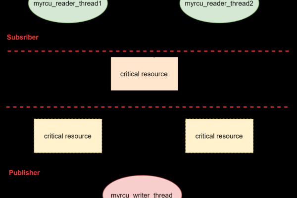 如何在Linux 7系统中实现时间同步？