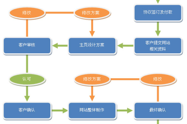 品牌网站制作流程_制作流程