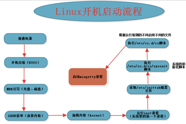 如何在Linux操作系统上成功运行程序？