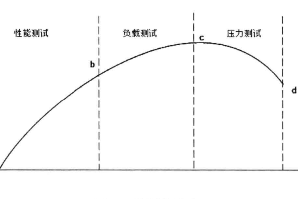 如何有效进行性能、负载和压力测试以评估系统性能？