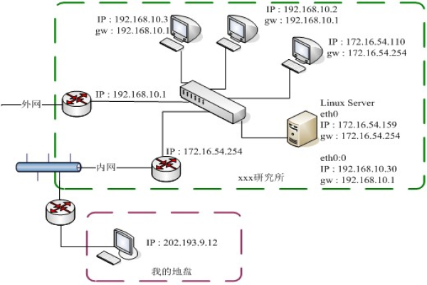 如何在Linux中配置单个网卡以支持多个网段？