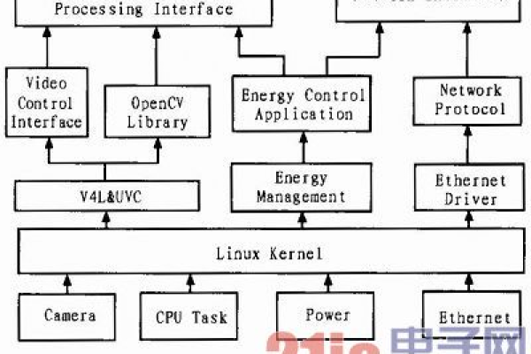 如何优化嵌入式Linux架构以提升系统性能？