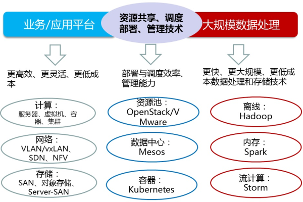 如何构建信息技术中的云计算参考架构？