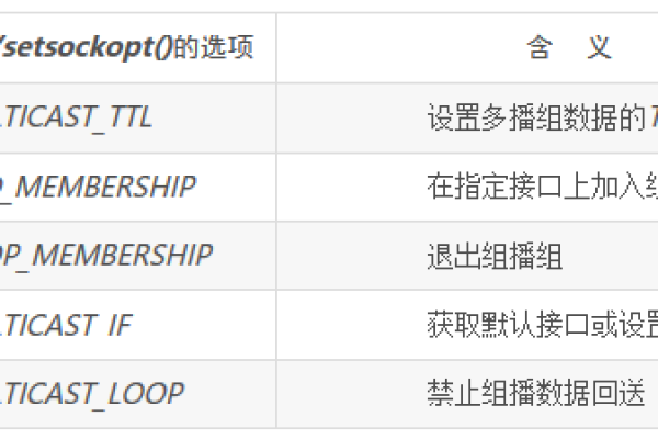 如何在Linux中设置和管理多播组播？