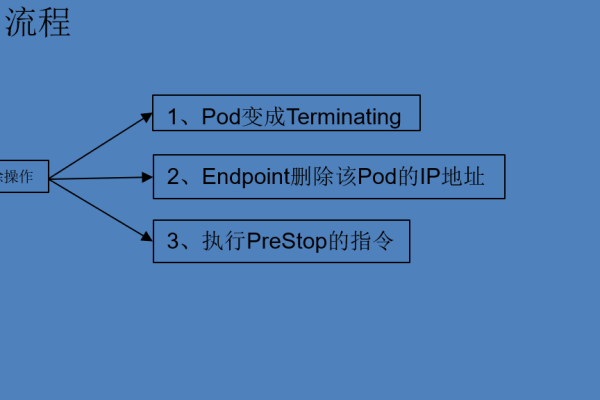 pod 移除_移除