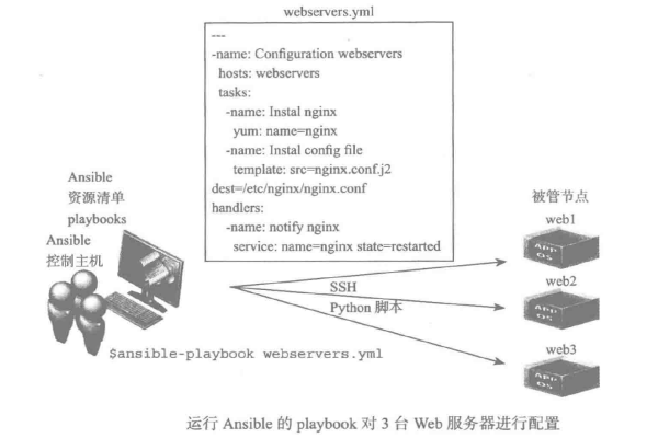 playbook 配置_Ansible