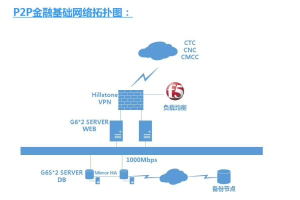 p2p网站建设方案_创建设备  第1张