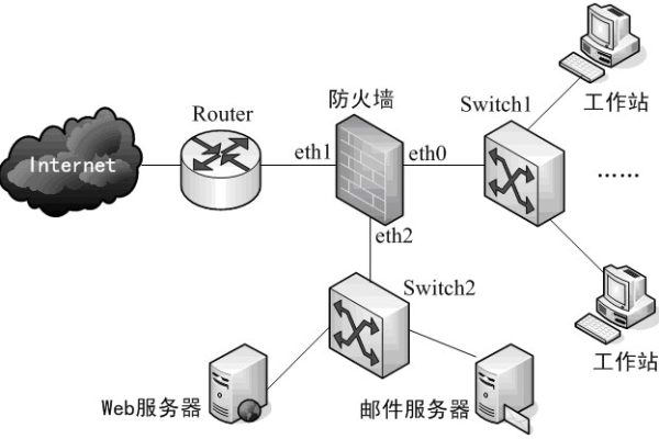 配置防火墙_配置防火墙