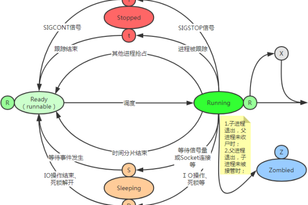 Linux进程的五个状态是什么？