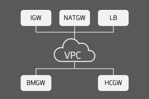 如何为虚拟私有云VPC配置网络ACL规则以增强安全性？