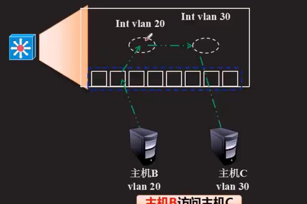 如何为虚拟机服务添加网关和路由配置？