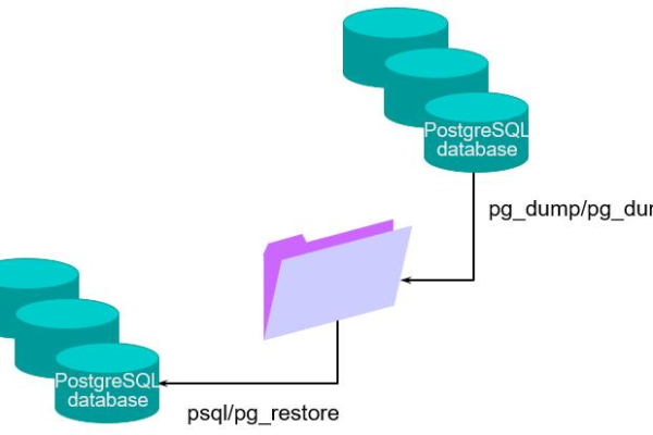 PostgreSQL快速入门_RDS for PostgreSQL快速入门