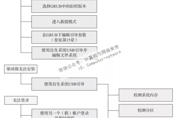 如何在Linux系统中创建和管理还原点？