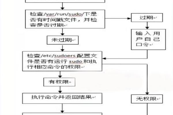 如何在Linux系统中管理运行程序的权限？