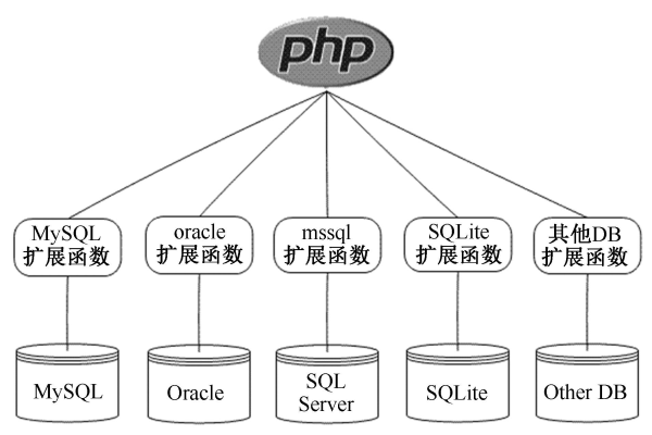 php与数据库有关吗_PHP  第1张