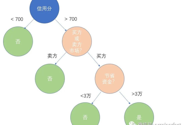 Python决策树_决策树回归