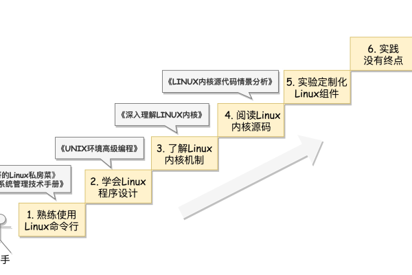 如何为Linux初学者设计一个易于上手的学习路径？  第1张