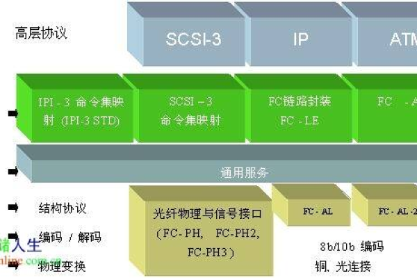 FC存储通常使用哪种协议与服务器进行连接？