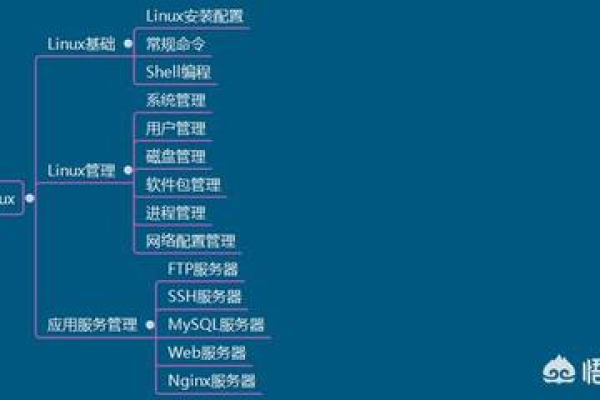 掌握Linux办公技能需要多长时间？  第1张