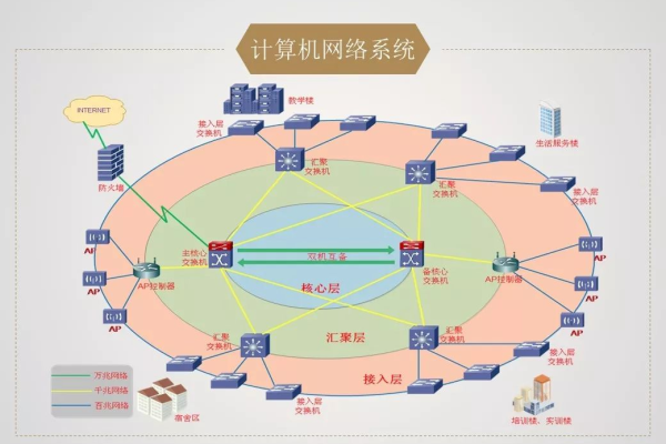 如何构建一个高效且智能的校园网络体系？