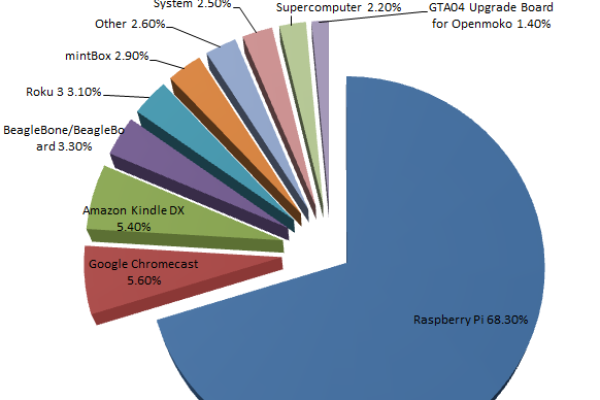 Linux在当前操作系统市场中的全球排名是多少？