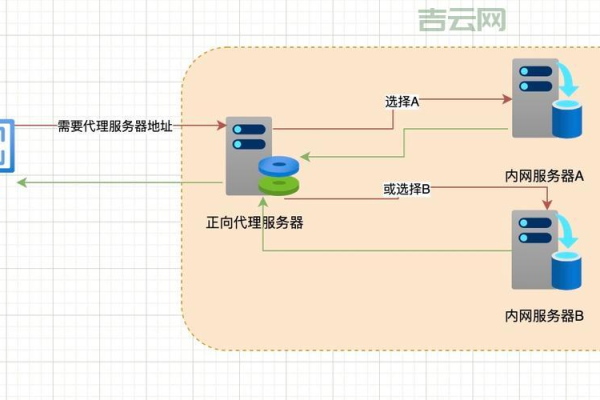 如何正确配置代理服务器？