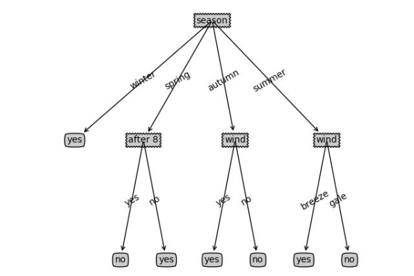 Python决策树分类算法_决策树分类