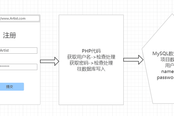 php自动登录_自动登录