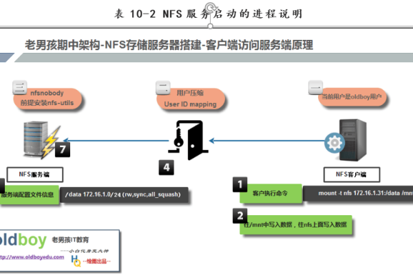 如何实现NFS客户机对NFS服务器的访问？  第1张