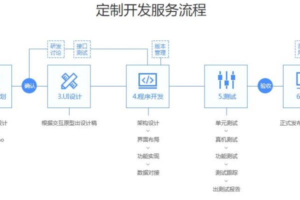 php网站设计流程_流程设计