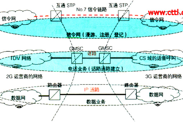 为什么国际数据漫游时3G网络会没有服务器支持？