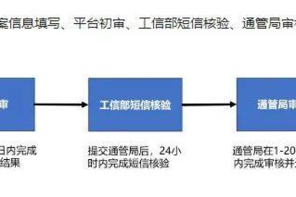 小程序审核和提现流程需要多长时间完成？