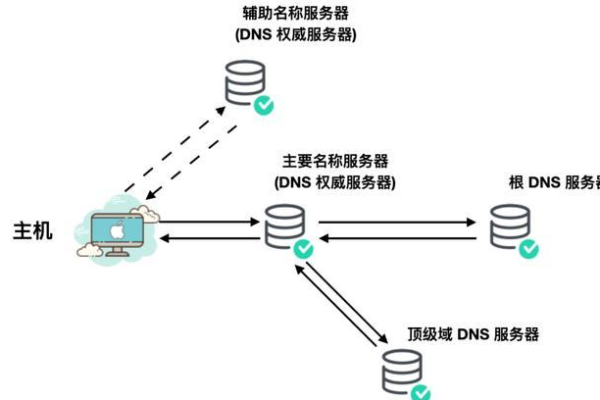 为什么需要两个DNS服务器的域名？  第1张