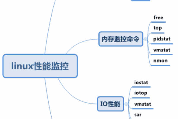 如何有效进行Linux应用性能监控？