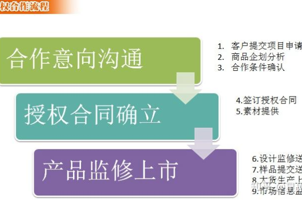 如何自行申请合同以在代售模式下成为子客户？  第1张