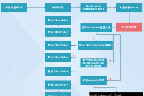 如何详细理解Linux的七个启动过程？