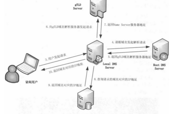 如何配置域名以成功访问Web服务器？