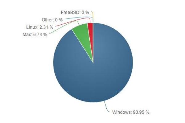 Linux系统在全球操作系统市场中的占有率是多少？  第1张