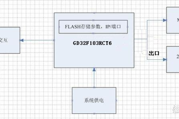 如何实现单片机与远程服务器的交互控制？