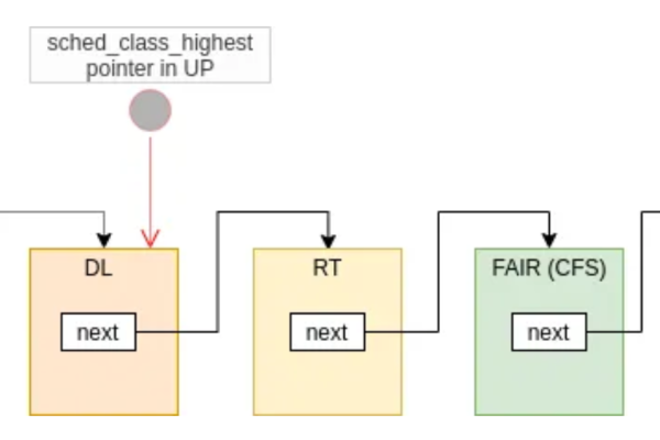 在Linux系统中，哪个调度器性能更优？