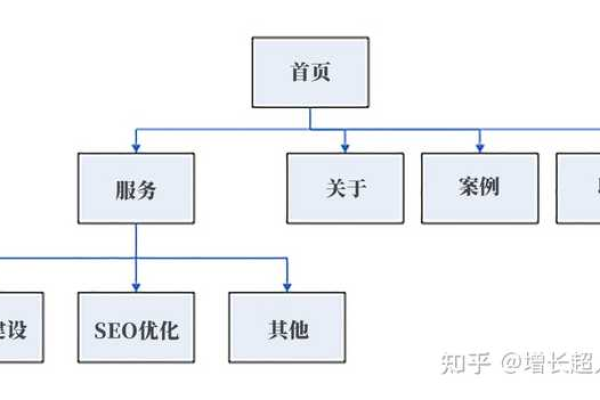 如何构建一个高效的现代网站设计流程？