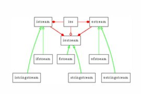 如何在C++中使用iostream库进行输入输出操作？