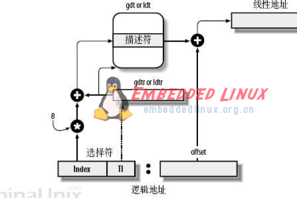 如何理解Linux系统中的堆地址分配机制？  第1张