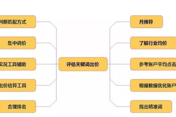 竞价关键词分类技巧，你真的都掌握了吗？