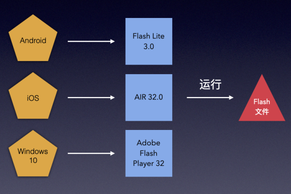 如何利用Flash代码打造交互式网页体验？