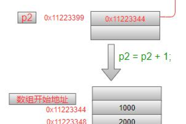 如何正确进行指针赋值操作？