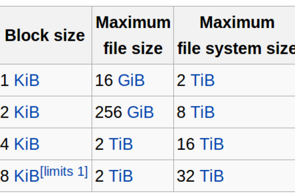 如何在Linux中调整文件的大小？